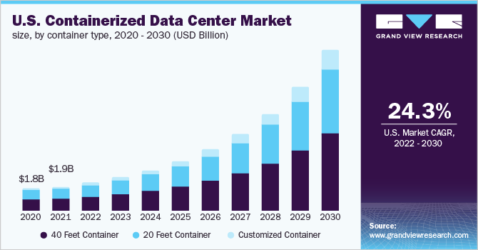 U.S. containerized data center market size, by container type, 2020 - 2030 (USD Billion)