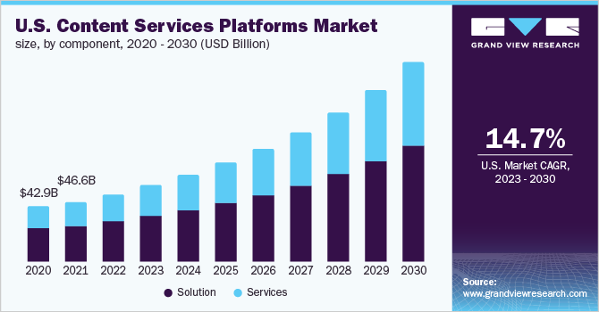 U.S. Content Services Platforms Market Size, By Component, 2020 - 2030 (USD Billion)