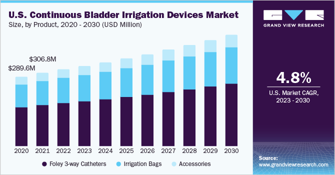 U.S. continuous bladder irrigation devices market size and growth rate, 2023 - 2030