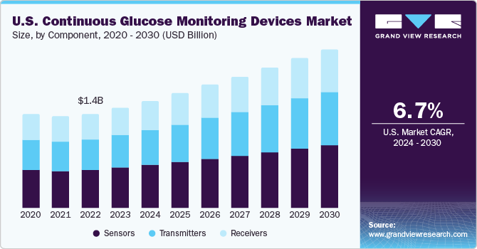 U.S. continuous glucose monitoring devices market size and growth rate, 2024 - 2030