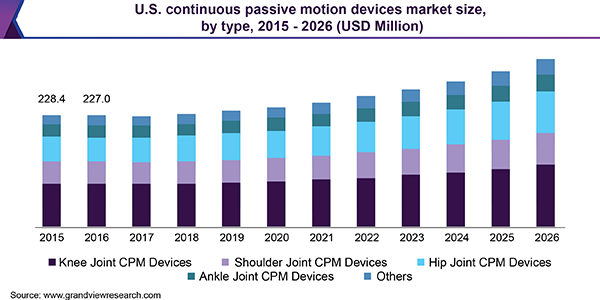 U.S. Continuous Passive Motion Devices Market