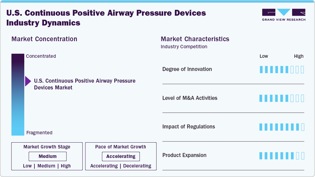 U.S. Continuous Positive Airway Pressure Devices Industry Dynamics