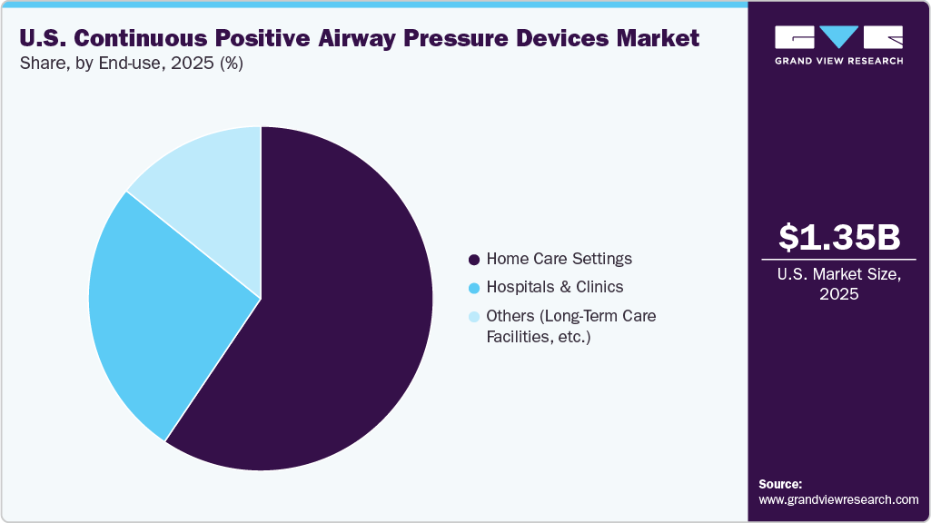 U.S. Continuous Positive Airway Pressure Devices Market Share