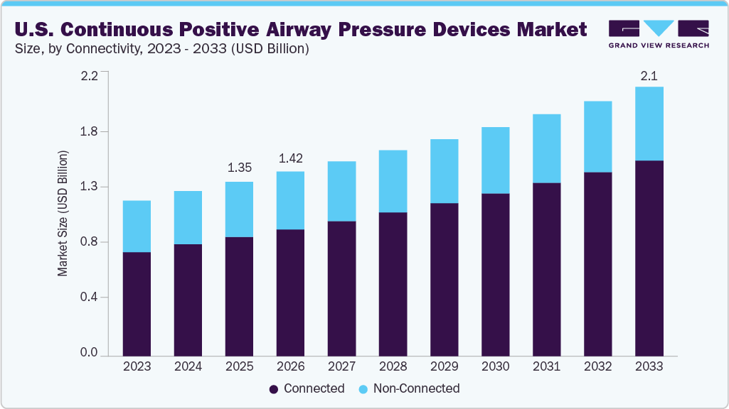 U.S. continuous positive airway pressure devices market size and growth forecast (2023-2033)