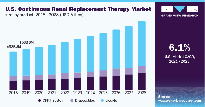 U.S. continuous renal replacement therapy market size, by product, 2018 - 2028 (USD Million)