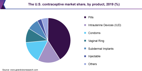 The U.S. contraceptive market share, by product, 2019 (%)