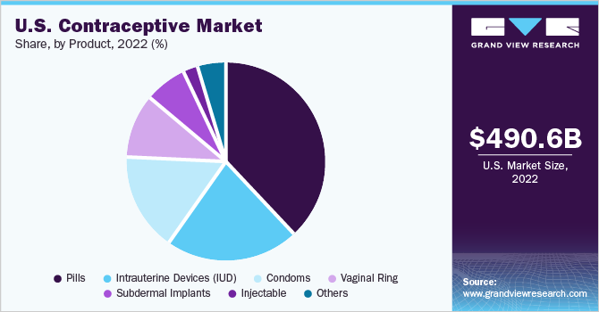 U.S. Contraceptive Market share, by product, 2021 (%)