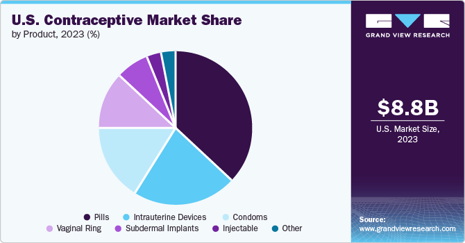 U.S. contraceptive market share, by product, 2019 (%)