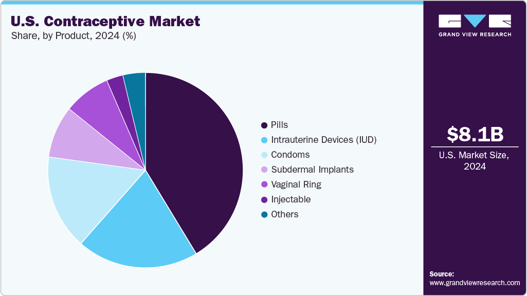 U.S. Contraceptive Market Share