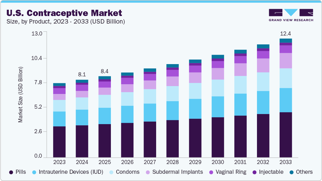 U.S. contraceptive market size and growth forecast (2023-2033)