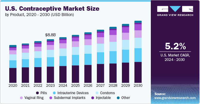 U.S. contraceptive market size, by product, 2016 - 2027, (USD Billion)