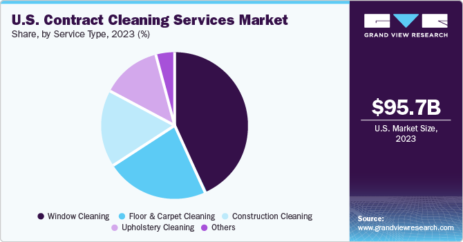 U.S. Contract Cleaning Services market share and size, 2023