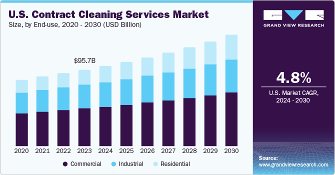U.S. Contract Cleaning Services market size and growth rate, 2024 - 2030