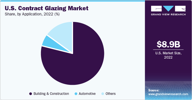 U.S. Contract Glazing Market share and size, 2022