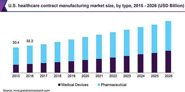 U.S. contract manufacturing market