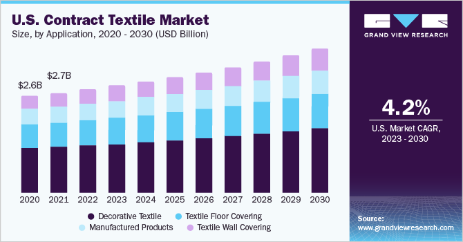 U.S. contract textile market size and growth rate, 2023 - 2030