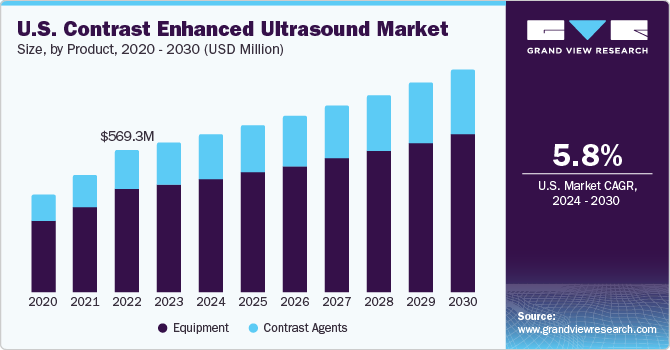 U.S. contrast enhanced ultrasound Market size and growth rate, 2024 - 2030