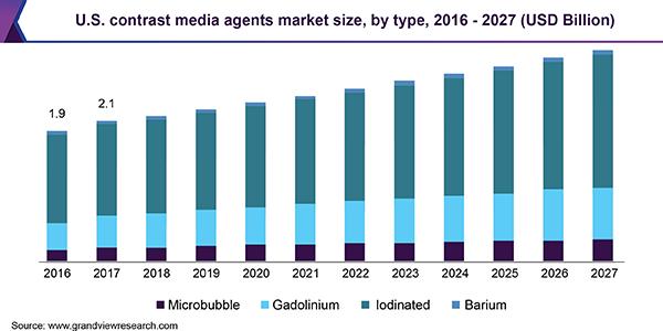 U.S. Contrast media/contrast agents market size, by type, 2016 - 2025 (USD Billion)