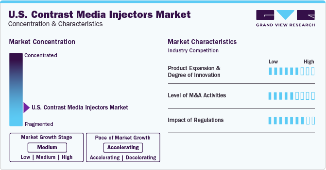 U.S. Contrast Media Injectors Market Concentration & Characteristics