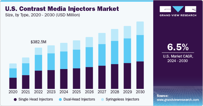 U.S. Contrast Media Injectors Market size and growth rate, 2024 - 2030