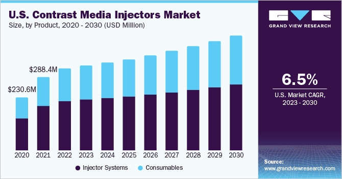 U.S. contrast media injectors market by product, 2014-2025 (USD million)