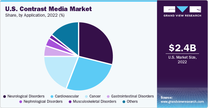  U.S. Contrast Media Market share, by modality, 2021 (%)