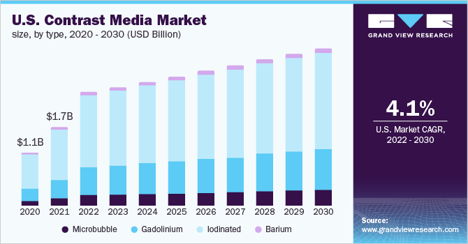  U.S. Contrast Media Market size, by type, 2020 - 2030 (USD Million)