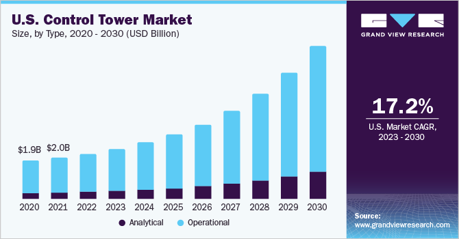 U.S. Control Tower market size and growth rate, 2023 - 2030