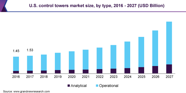 Control Towers Market Share