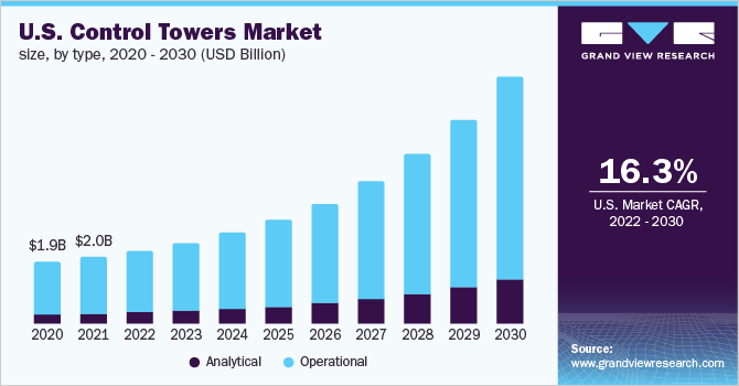 U.S. control towers market size, by type, 2020 - 2030 (USD Million)