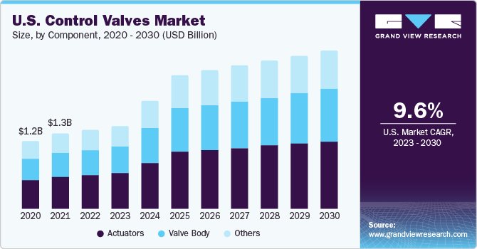 U.S. control valves market