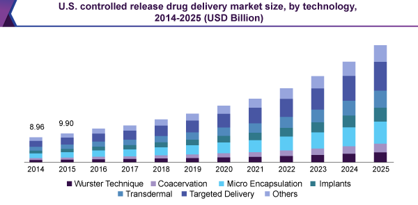 U.S. controlled release drug delivery market