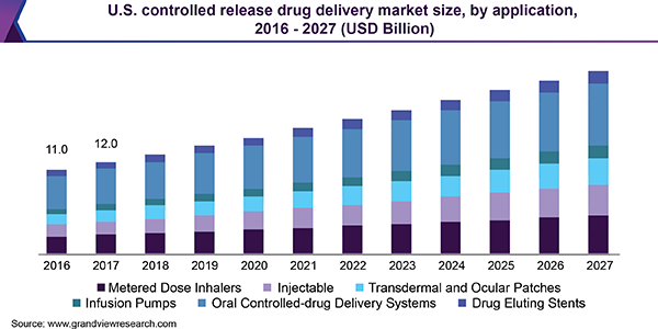 U.S. controlled release drug delivery market size