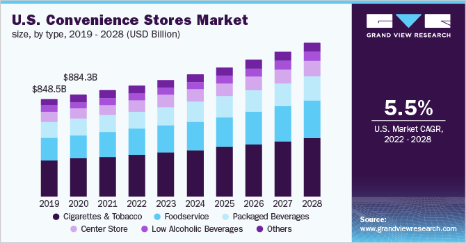 U.S. convenience stores market size, by type, 2019 - 2028 (USD Billion)