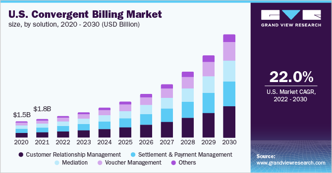 U.S. convergent billing market size, by solution, 2020 - 2030 (USD Billion)