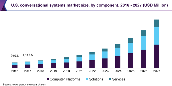 U.S. conversational systems market size, by component, 2016 - 2027 (USD Million)