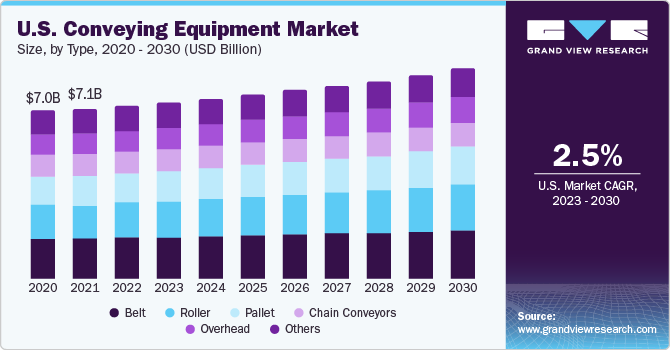 U.S. Conveying Equipment Market  size and growth rate, 2023 - 2030