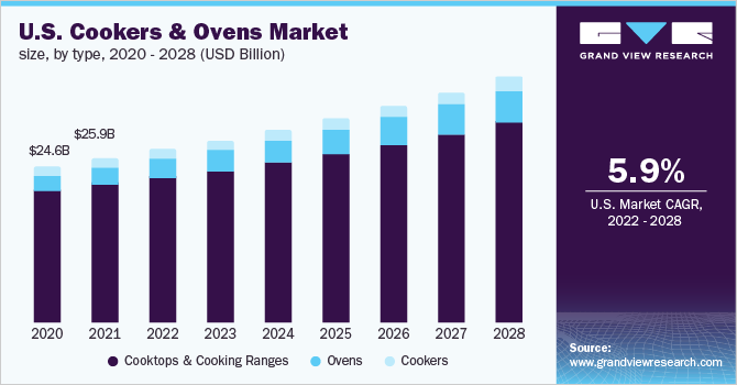 U.S. cookers & ovens market size, by type, 2020 - 2028 (USD Billion)