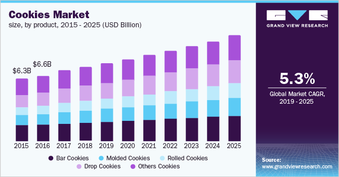 U.S. cookies market size, by product, 2015 - 2025 (USD Billion)