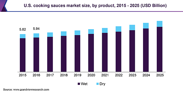 U.S cooking sauces Market size