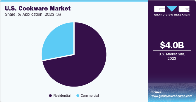 U.S. Cookware market share and size, 2023 U.S. Cookware market share and size, 2023