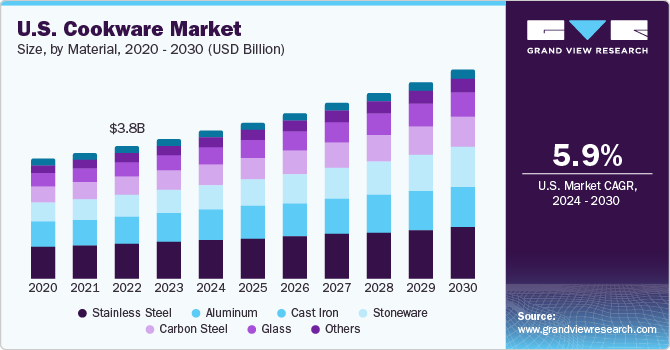 U.S. Cookware Market size and growth rate, 2024 - 2030 U.S. Cookware market size and growth rate, 2024 - 2030