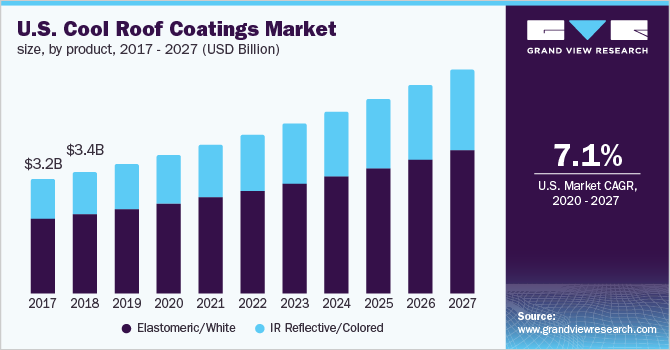 U.S. cool roof coating market size