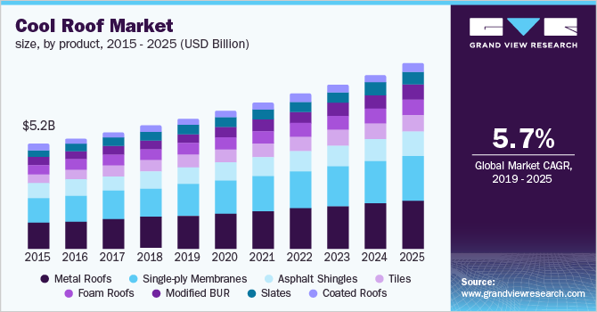 U.S. Cool Roofs Market Size, By Product, 2014 – 2025 (USD Billion)