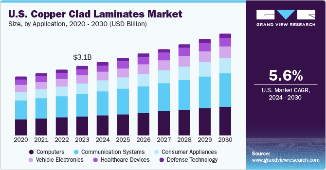 U.S. Copper Clad Laminates Market size and growth rate, 2024 - 2030