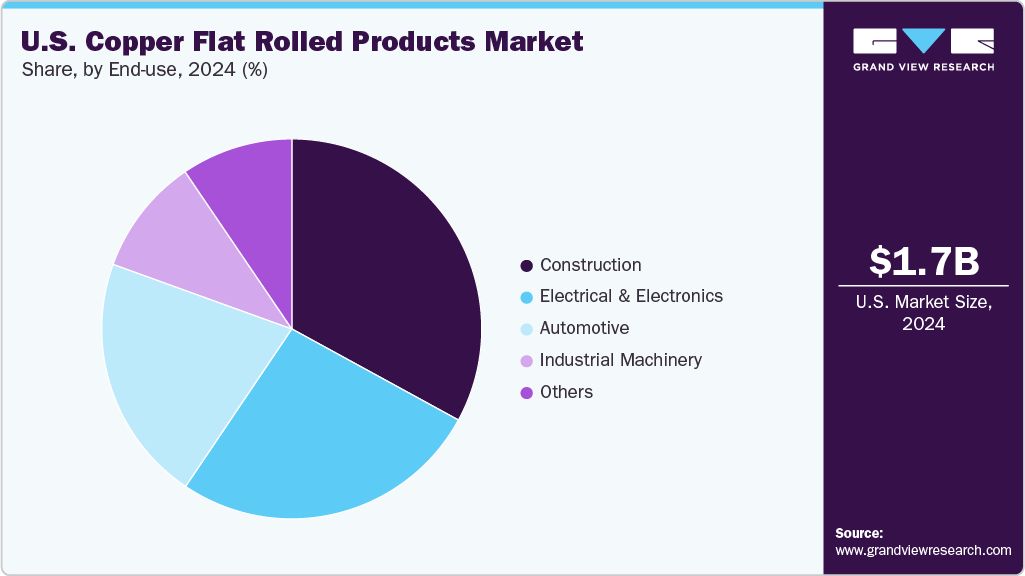 U.S. Copper Flat Rolled Products Market Share