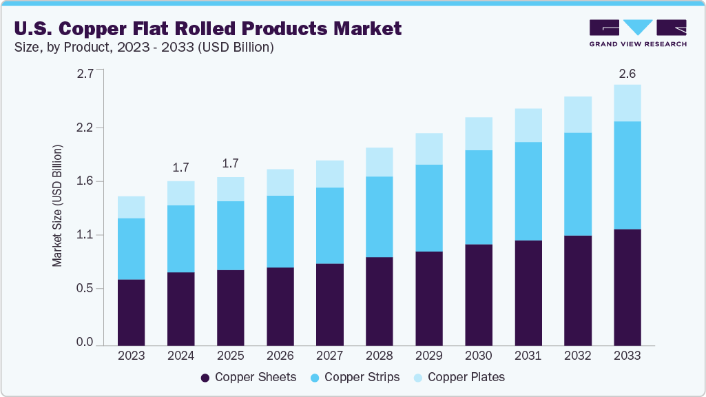 U.S. copper flat rolled products market size and growth forecast (2023 - 2033)
