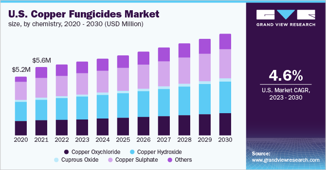U.S. copper fungicides market size, by chemistry, 2020 - 2030 (USD Million)
