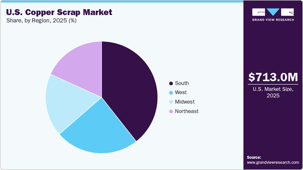 U.S. Copper Scrap Market Share