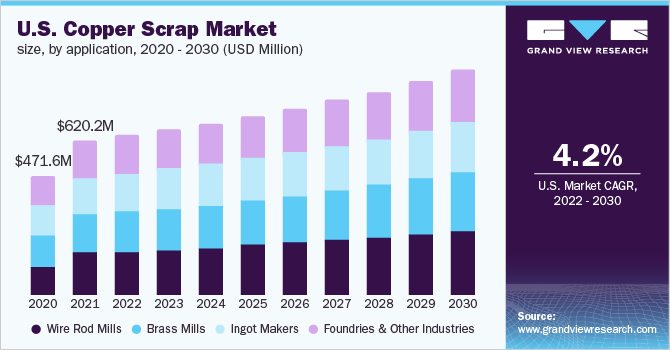 U.S. copper scrap market size, by application, 2020 - 2030 (USD Million)